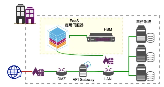 EaaS 服務架構圖