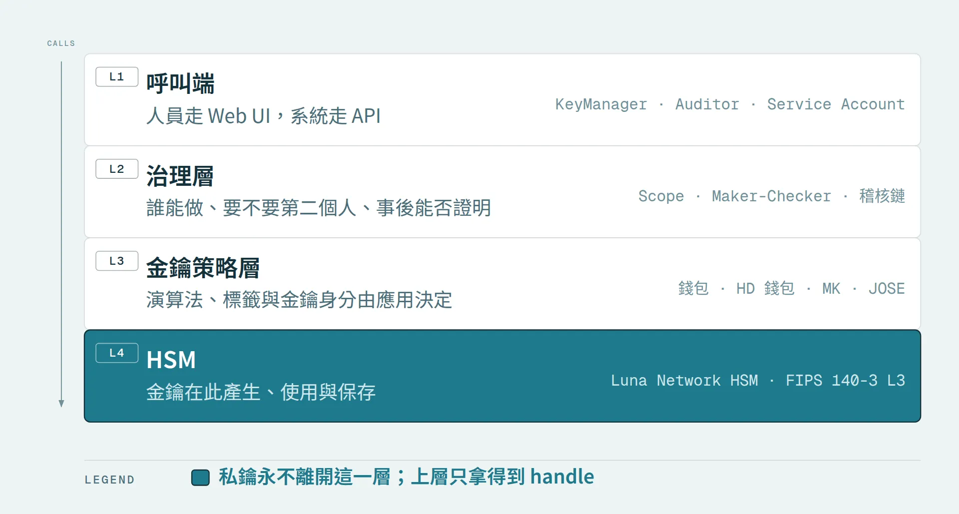 RWA KMS 四層架構:呼叫端、治理層、金鑰策略層、HSM