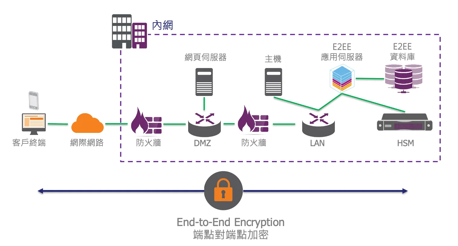 E2EE 網路架構圖