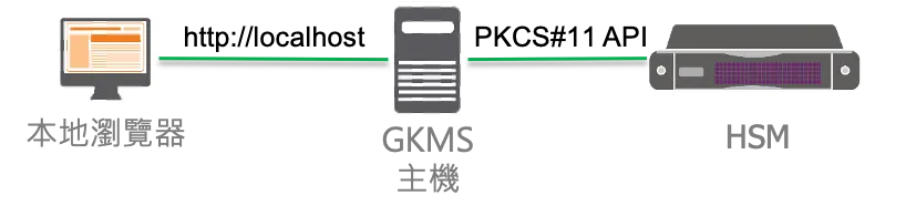 GKMS 系統架構圖