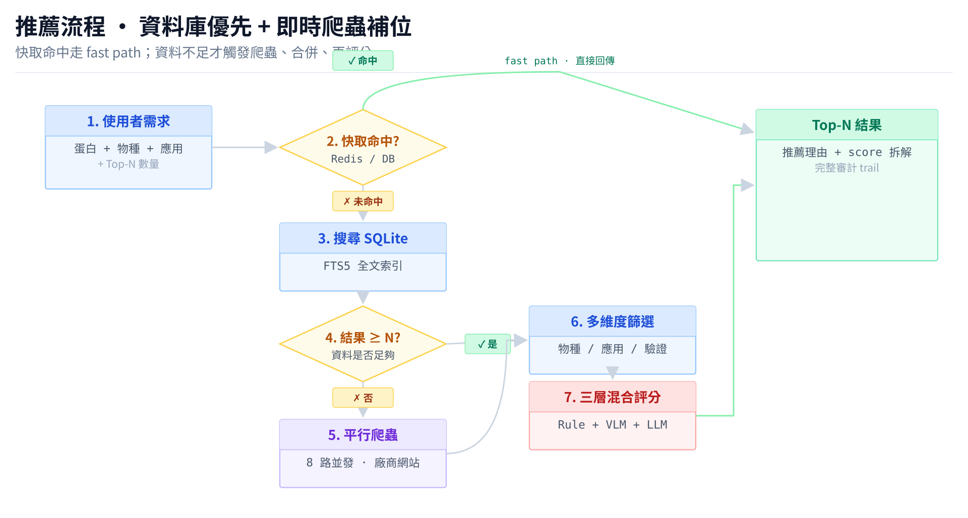推薦流程:資料庫優先 + 即時爬蟲補位