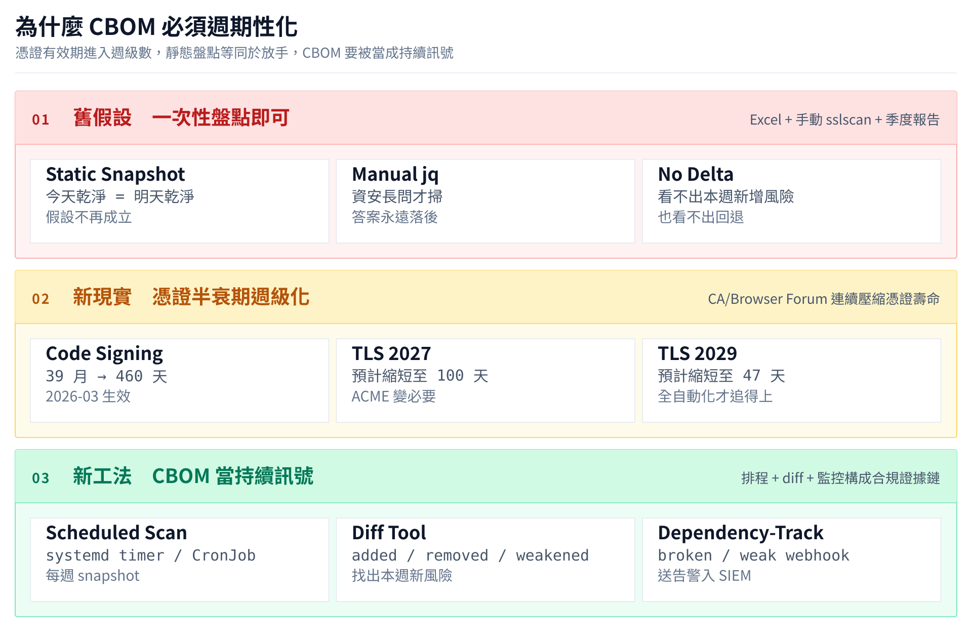 一次性盤點失效、憑證半衰期週級化、CBOM 必須當持續訊號
