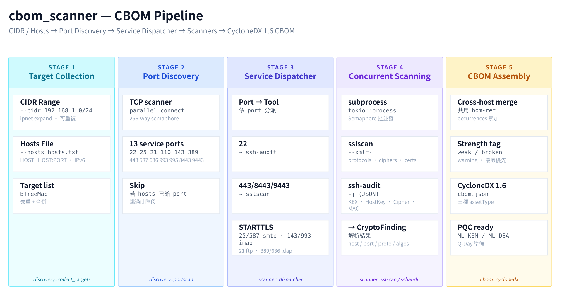 PQC 遷移的第一步：用 cbom_scanner 替內網密碼學資產建檔