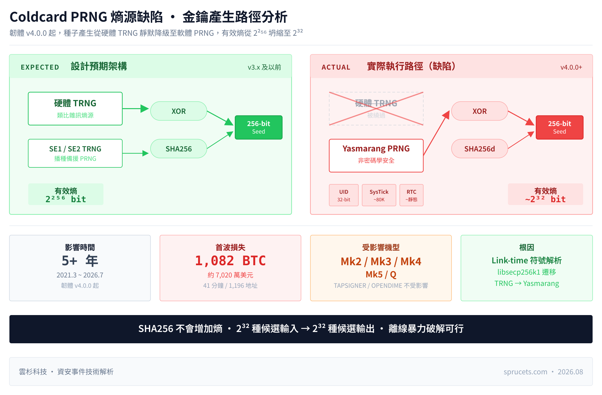 Coldcard 冷錢包 PRNG 熵源缺陷事件技術解析