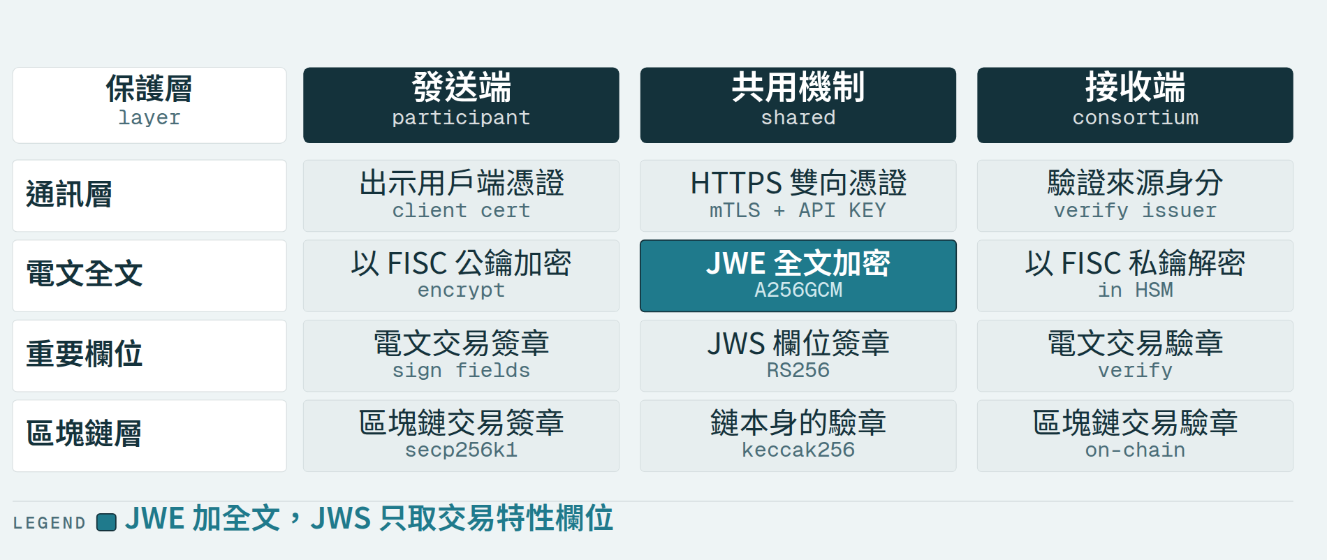 三層式保護架構：通訊層、應用層、區塊鏈層