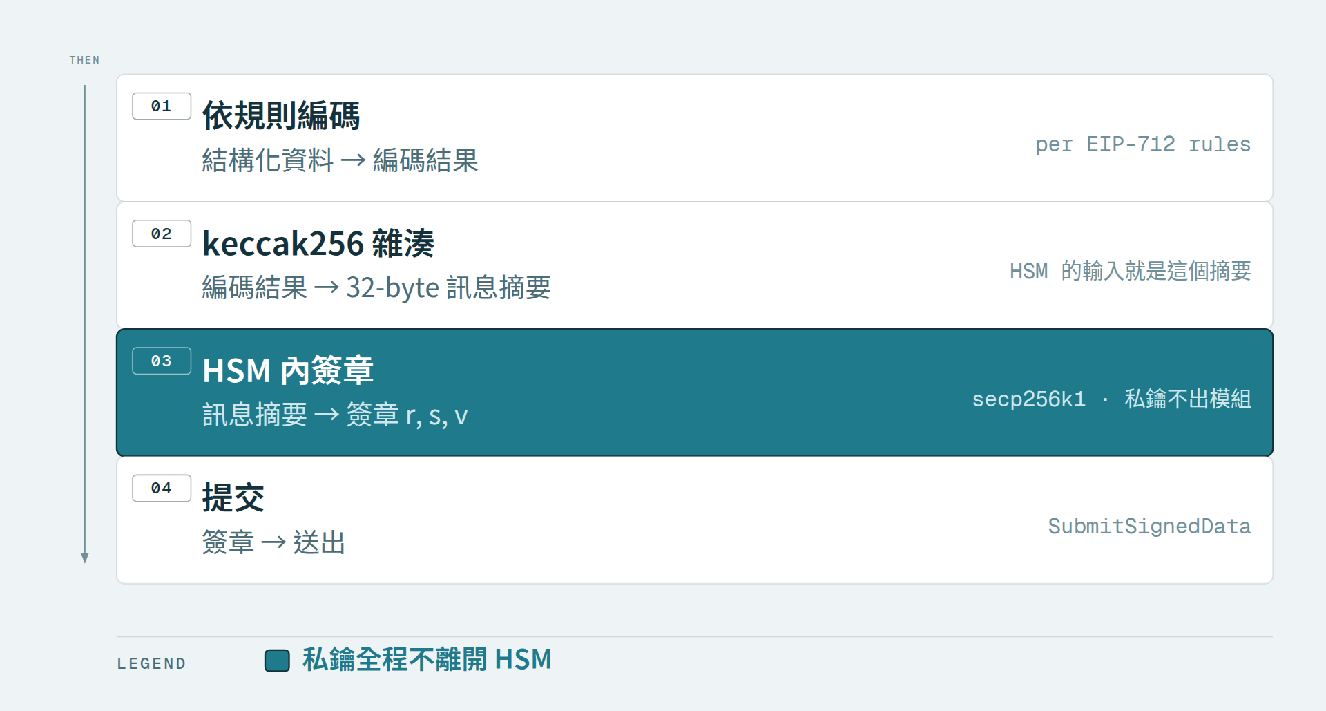 EIP-712 結構化資料簽章流程：Encode 到 signature