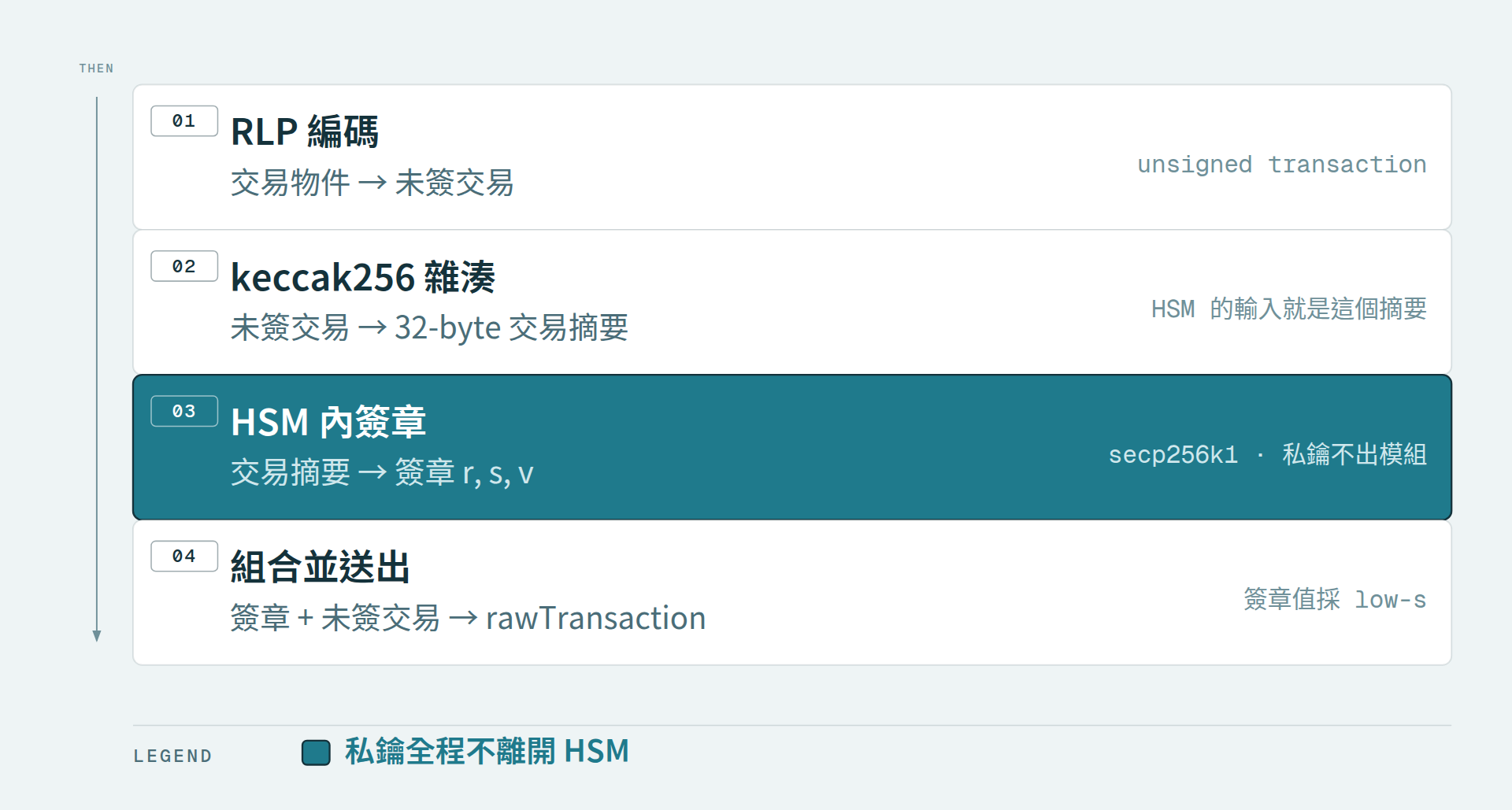 交易物件簽章流程：RLP encode 到 rawTransaction