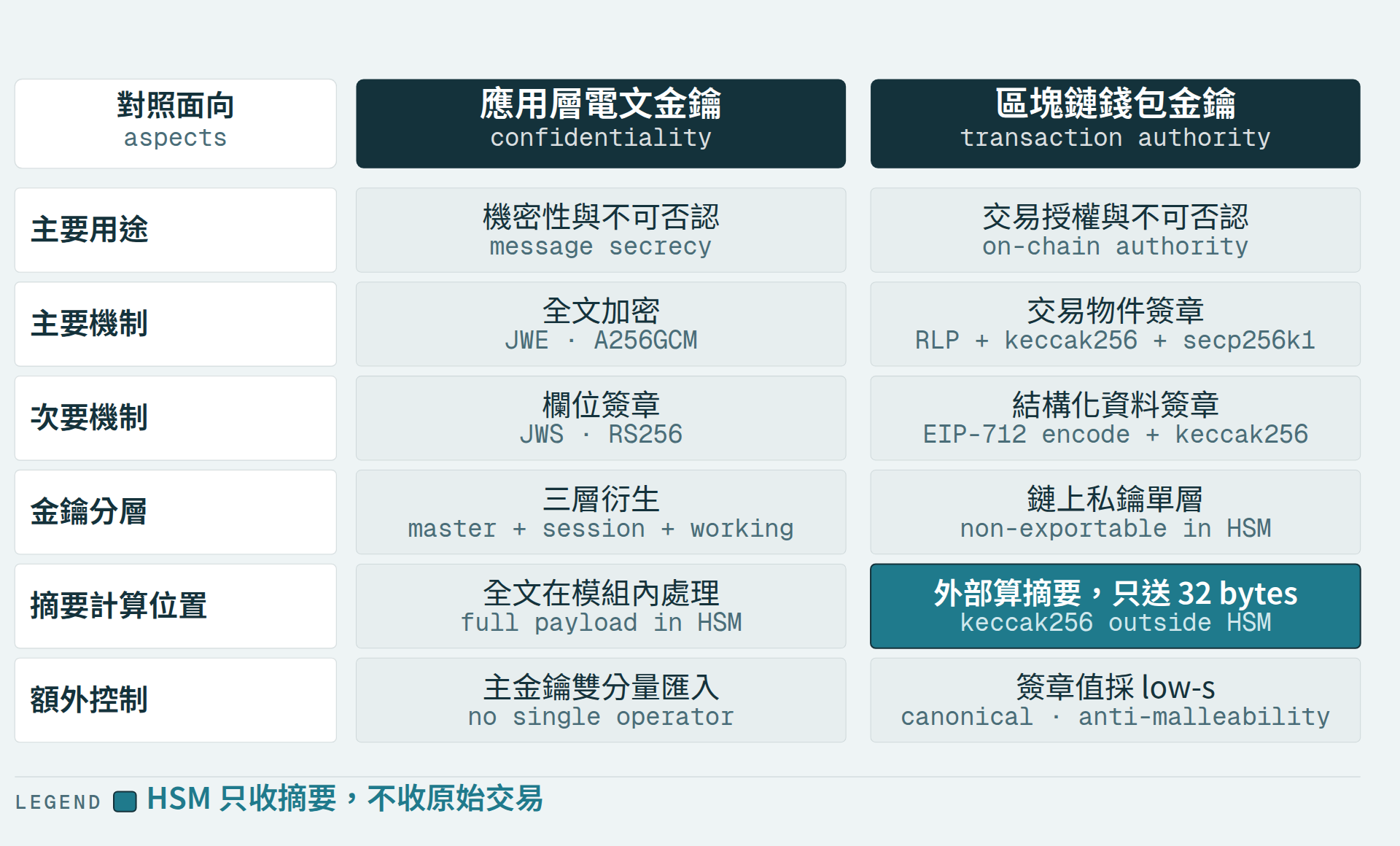 黃金代幣參加機構的 KMS 實作參考：從兩套金鑰體系談 HSM 落地