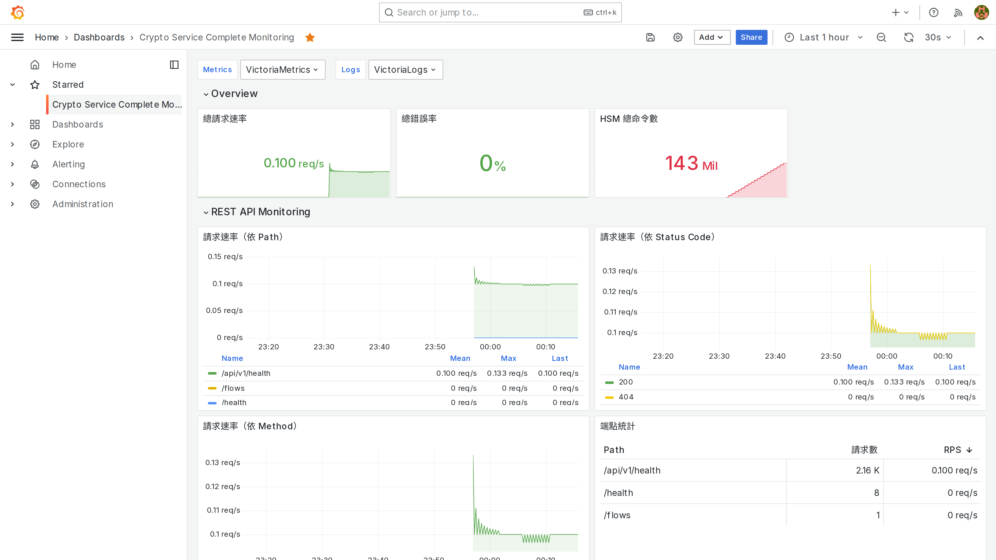Grafana Dashboard 實際畫面