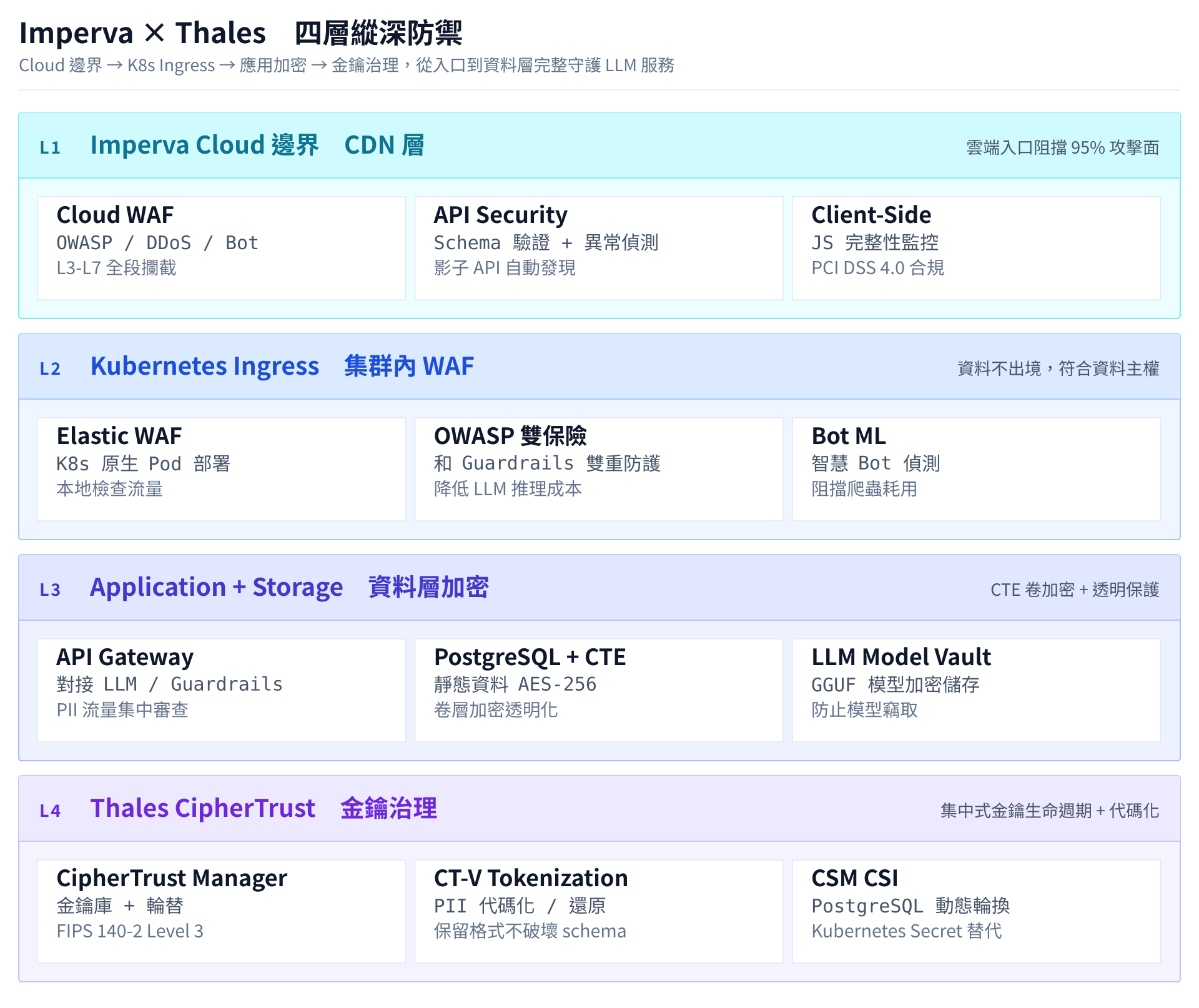 Imperva × Thales 四層縱深防禦：Cloud 邊界、K8s Ingress、應用加密、金鑰治理