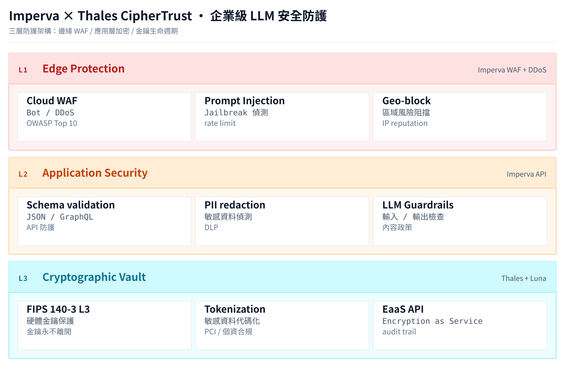 Imperva + Thales CipherTrust 整合方案：企業級 LLM 安全防護完整指南
