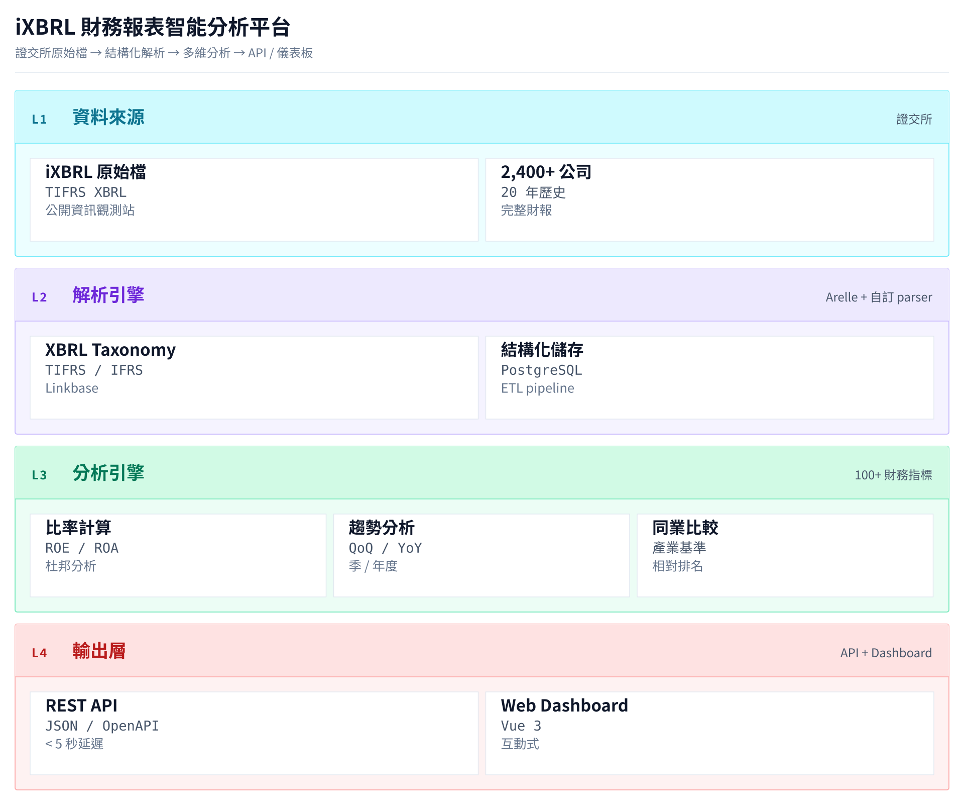 iXBRL 財務報表智能分析平台：企業級金融資料處理解決方案