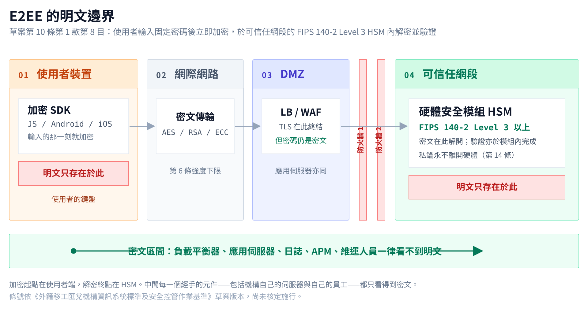 移工匯兌資安基準草案:為什麼 E2EE 從加分題變成准入門檻