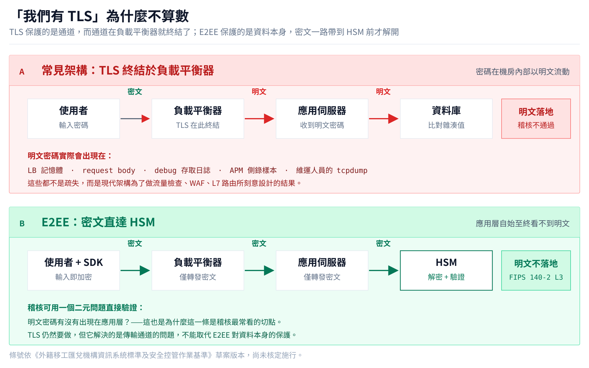 常見架構中 TLS 於負載平衡器終結,密碼以明文進入應用層;E2EE 則讓密文直達 HSM