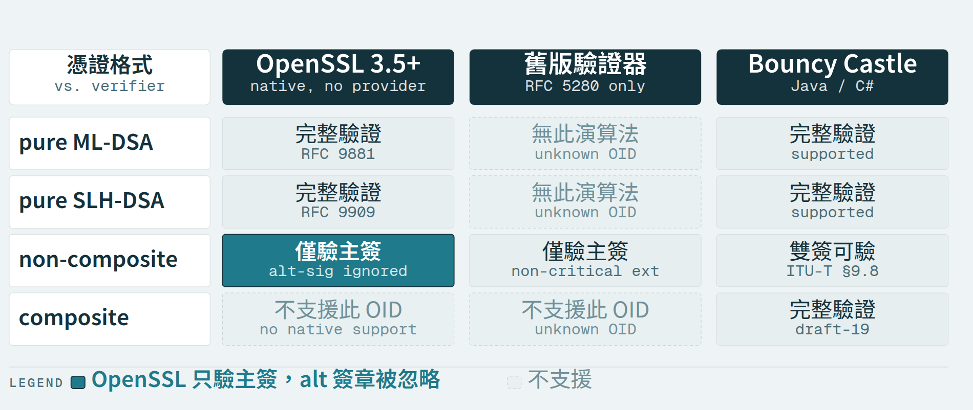 混合憑證時代：用 Luna HSM 實作後量子認證機構 (PQC CA)