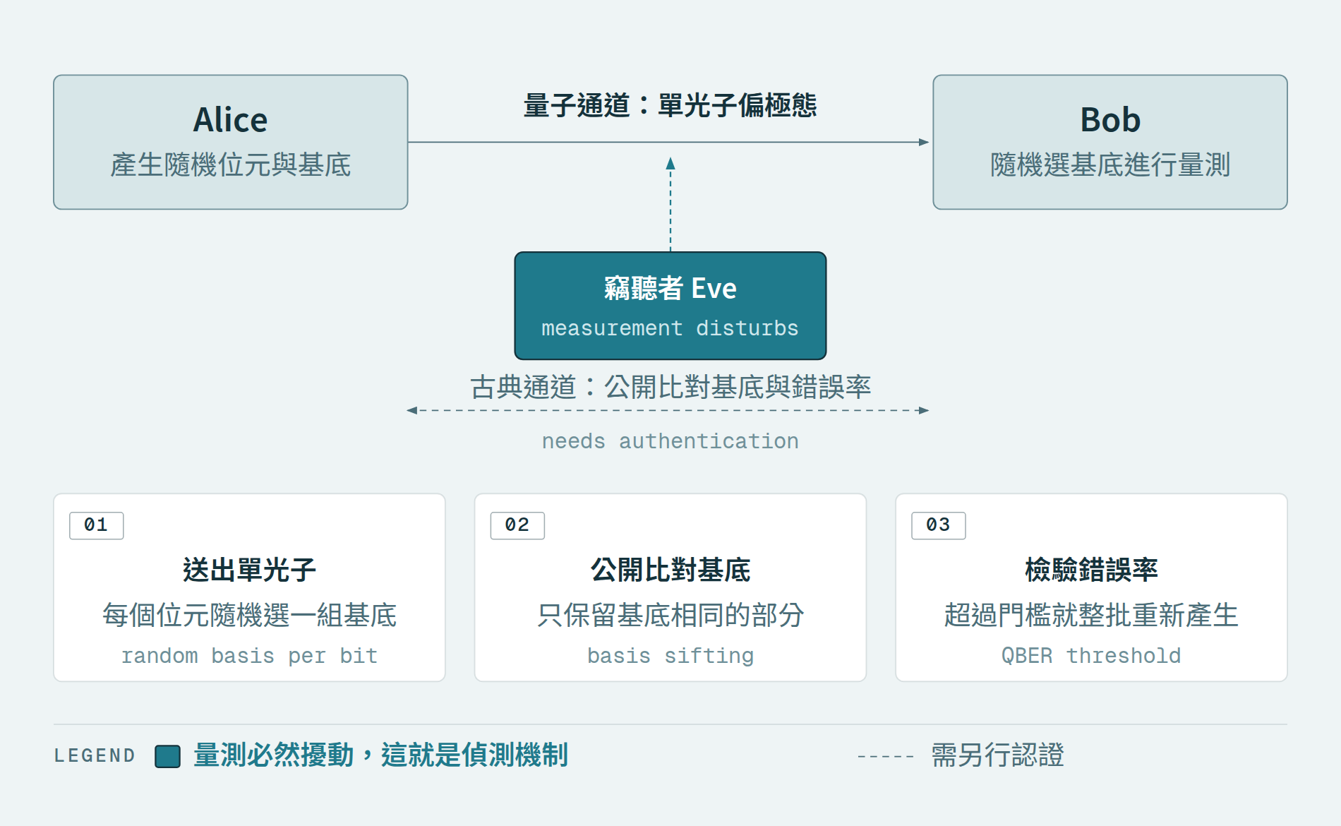 QKD 運作原理:量子通道送單光子、古典通道比對基底、錯誤率檢驗