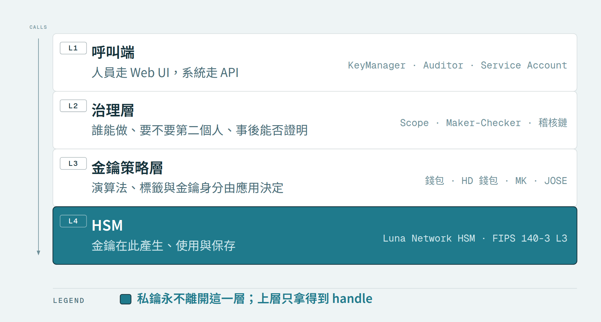 HSM 之上:資產金鑰治理的四個設計取捨