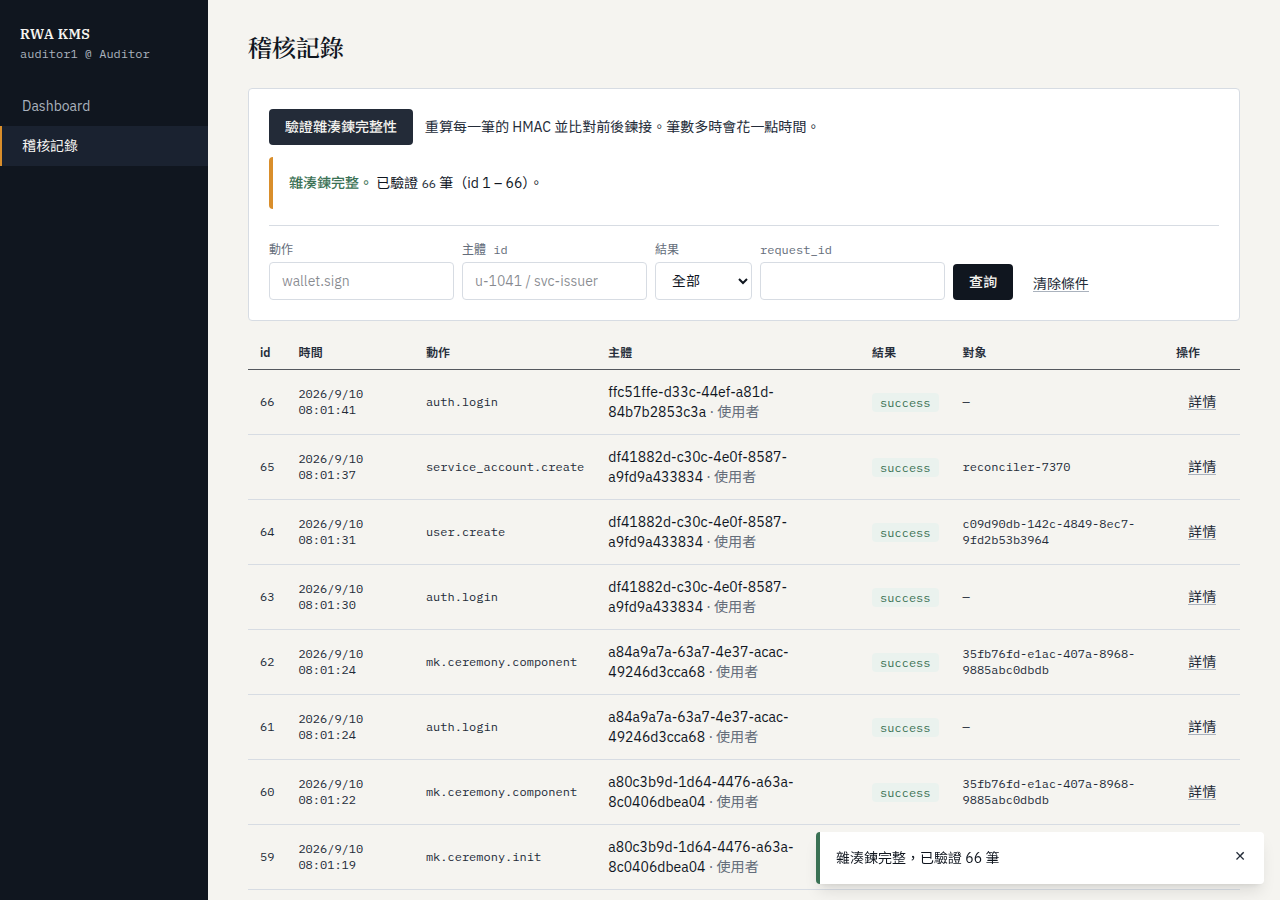 Auditor 驗證雜湊鏈完整性,重算每筆 HMAC 並比對前後串接