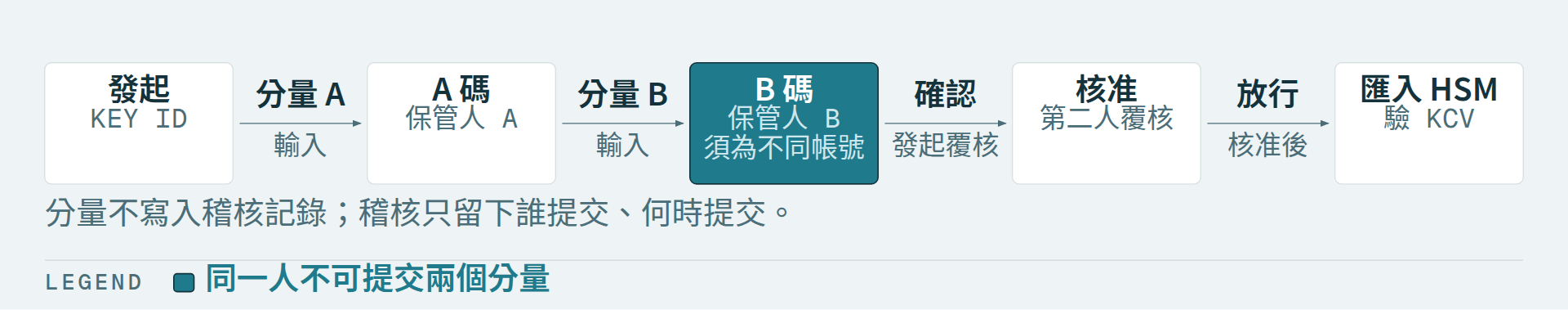 MK 匯入儀式:A 碼、B 碼由不同人提交,第二人核准後匯入
