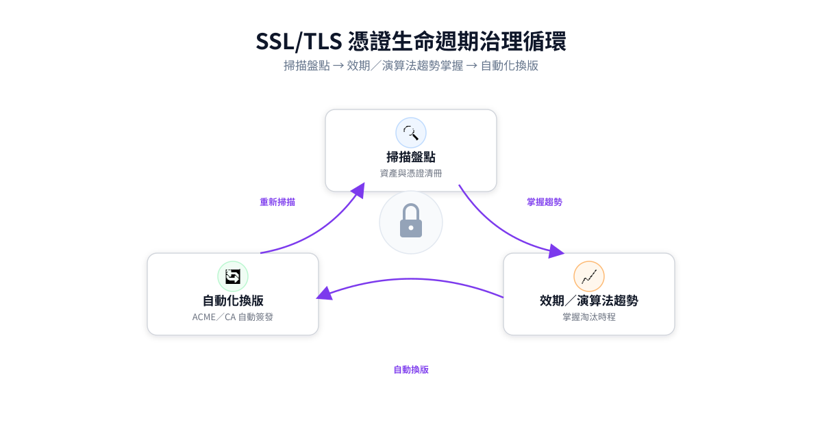 從效期縮短到演算法淘汰：SSL/TLS 憑證治理的下一步是自動化換版