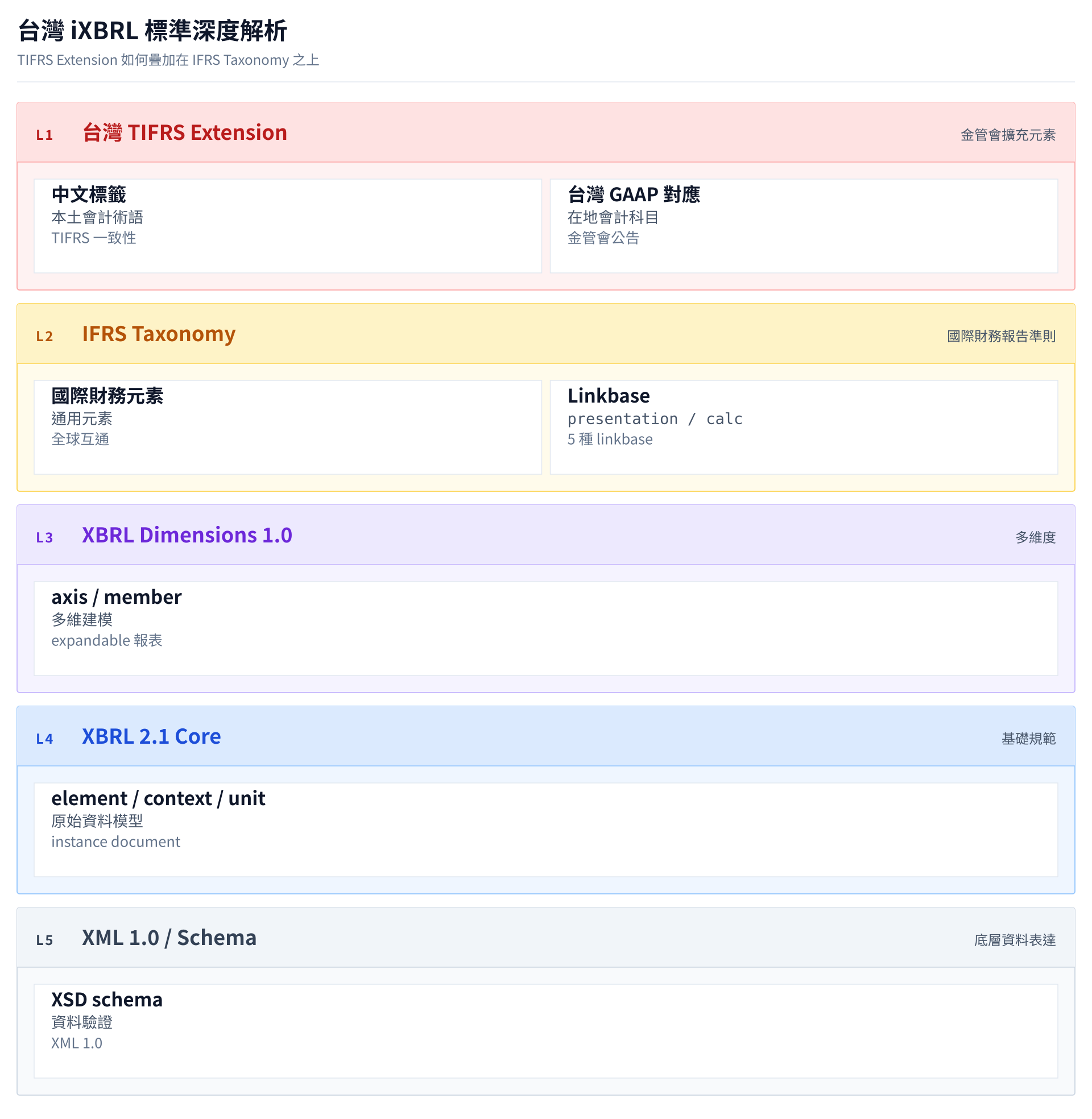 台灣 iXBRL 標準深度解析：TIFRS 與國際規範的差異與實作要點