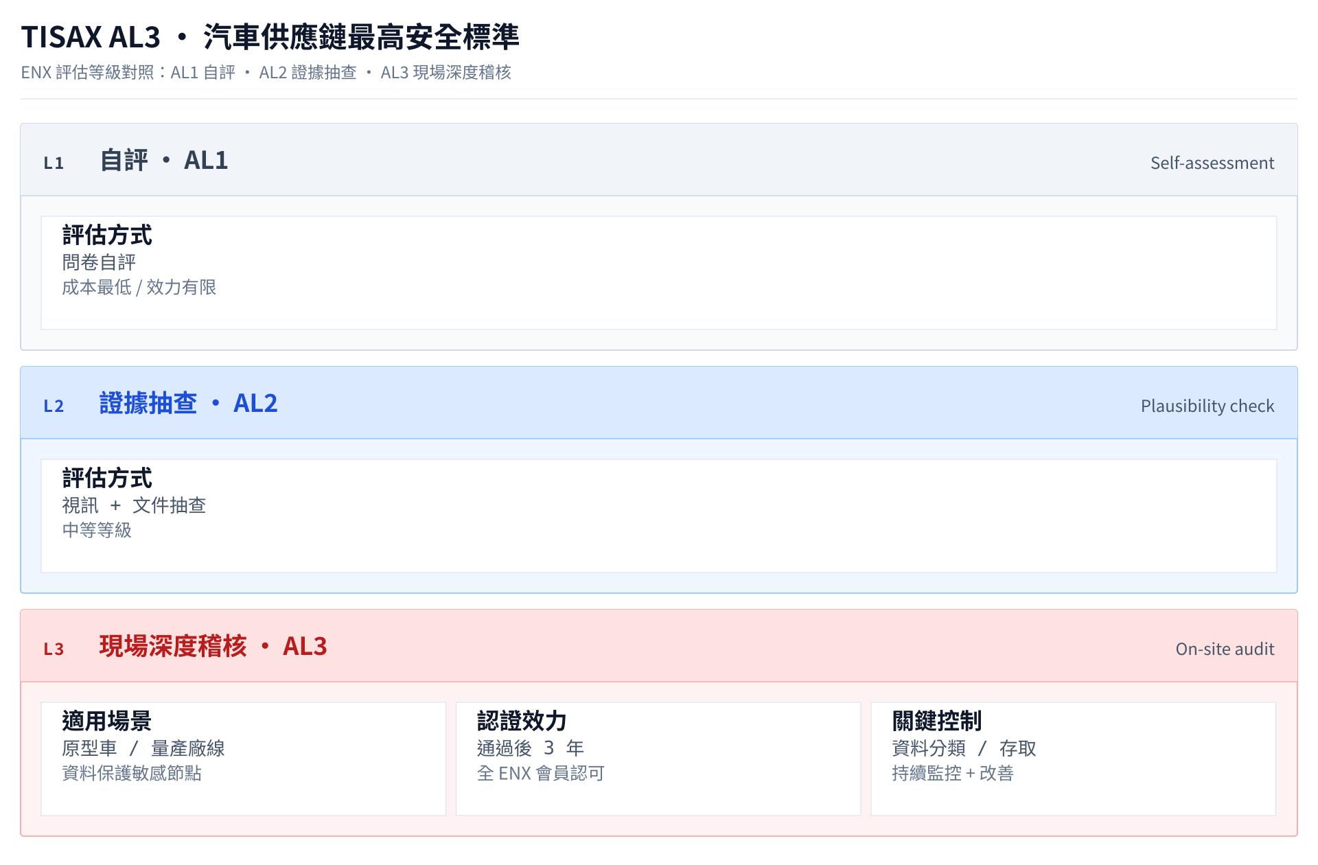 TISAX AL3 資訊安全要求完整指南：汽車供應鏈的最高安全標準