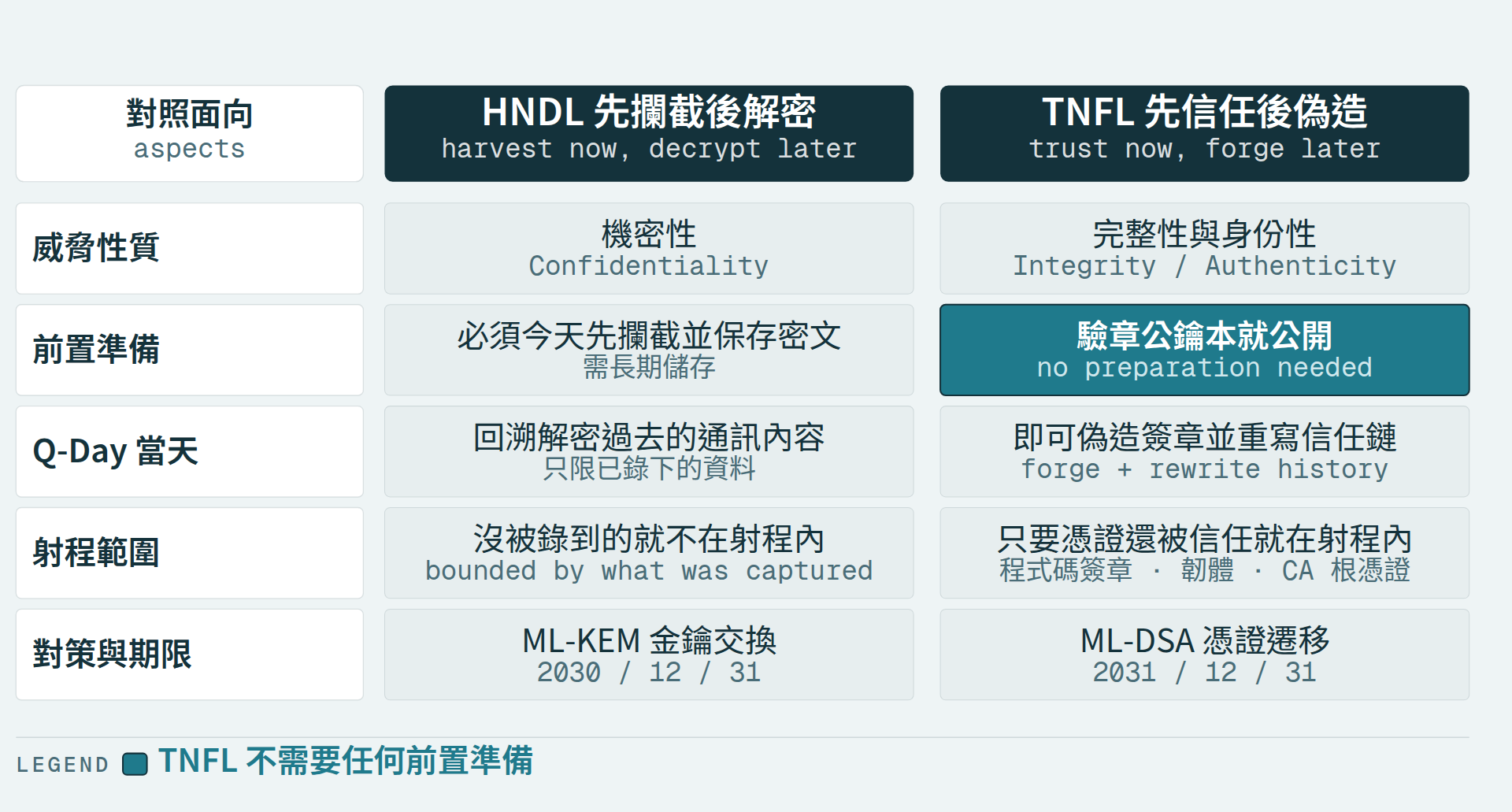 被低估的另一半量子威脅：TNFL 先信任後偽造，正在倒數的是你的簽章