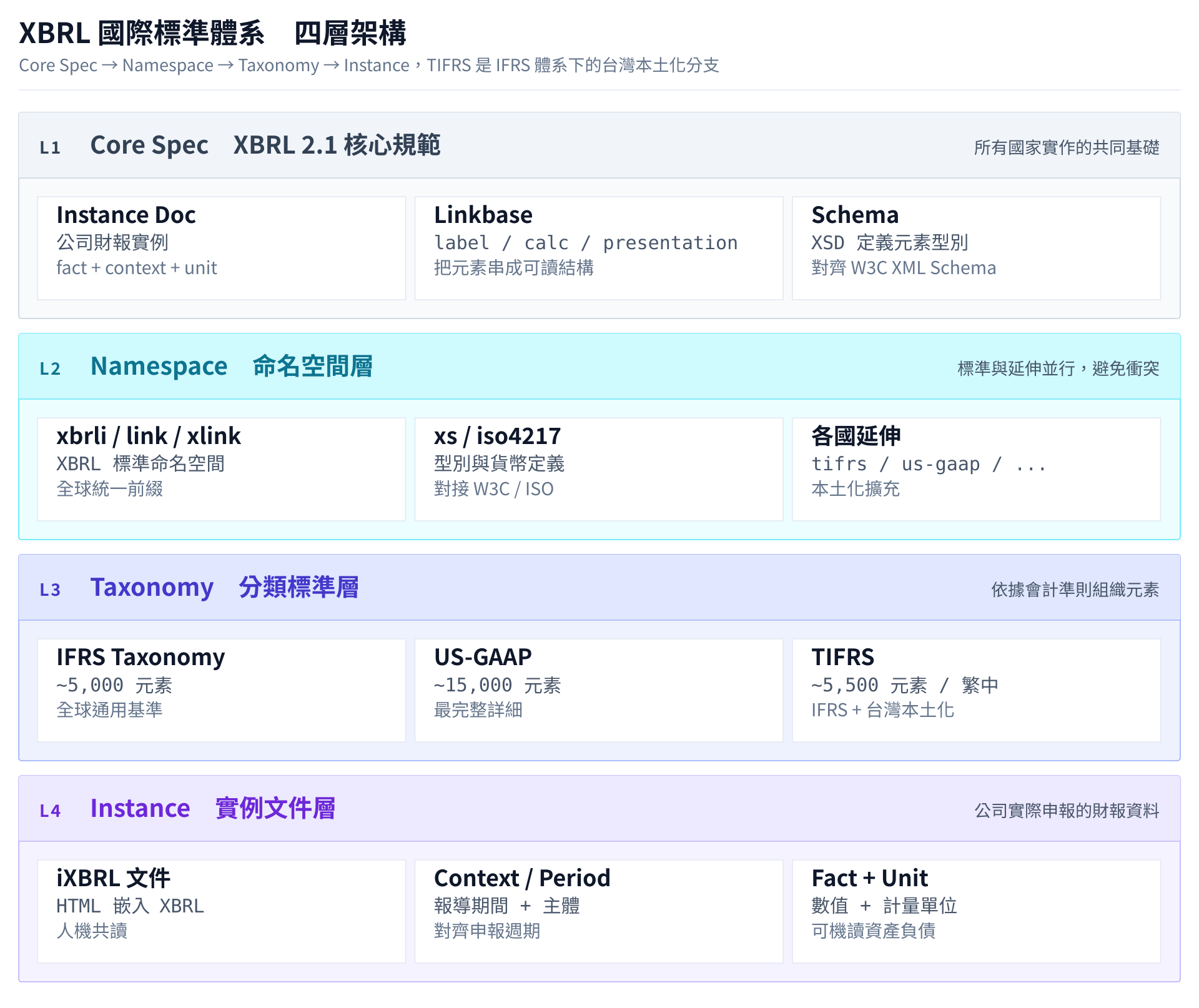XBRL 國際標準體系四層架構：Core Spec → Namespace → Taxonomy → Instance